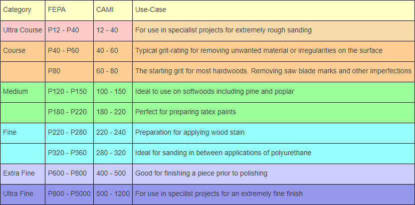 sandpaper grit rating table